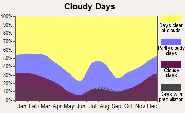 CLOUDY DAY GRAPH
